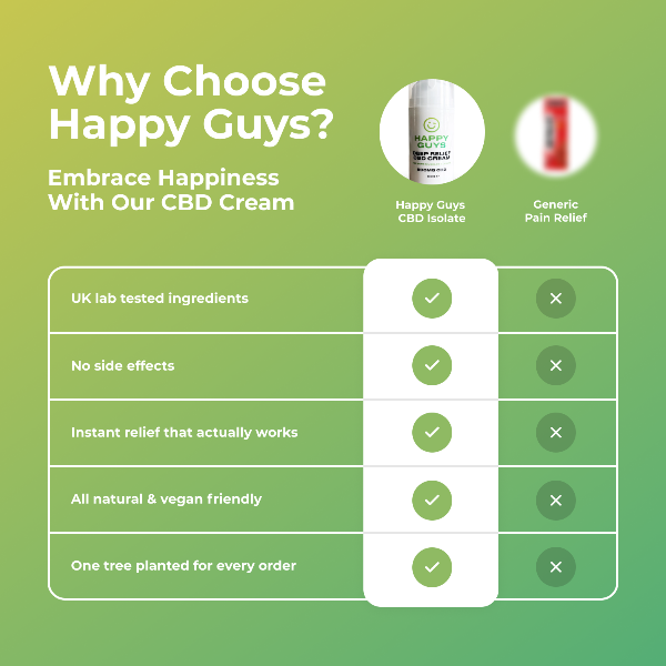 Happy Guys 500mg CBD Deep Pain Relief Muscle & Joint Cream - Benefits over other brands